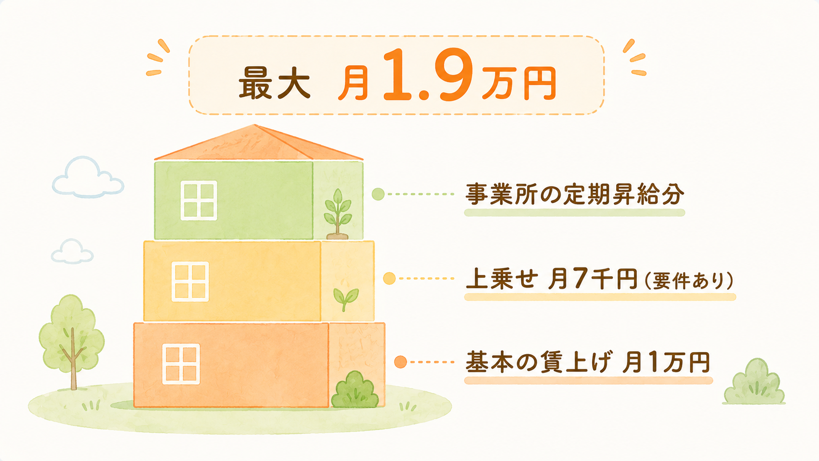 介護職の賃上げ「最大1.9万円」は本当に上がる?2026年6月の臨時改定をやさしく解説