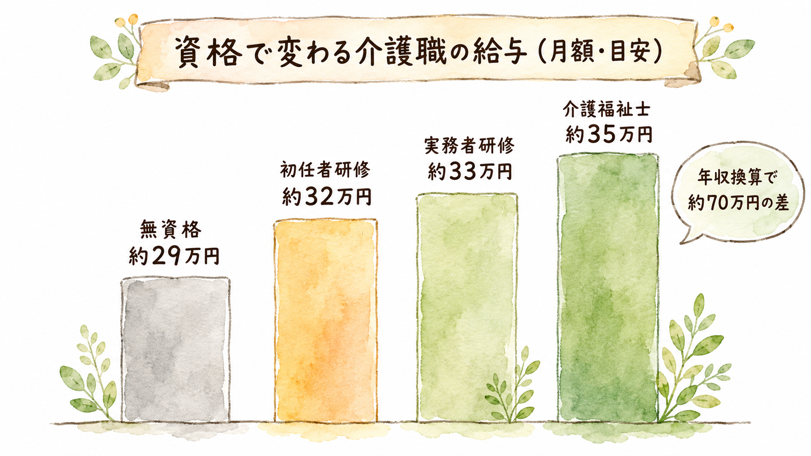 資格で変わる介護職の給料｜無資格→初任者研修→介護福祉士でいくら差がつく?【最新データ】