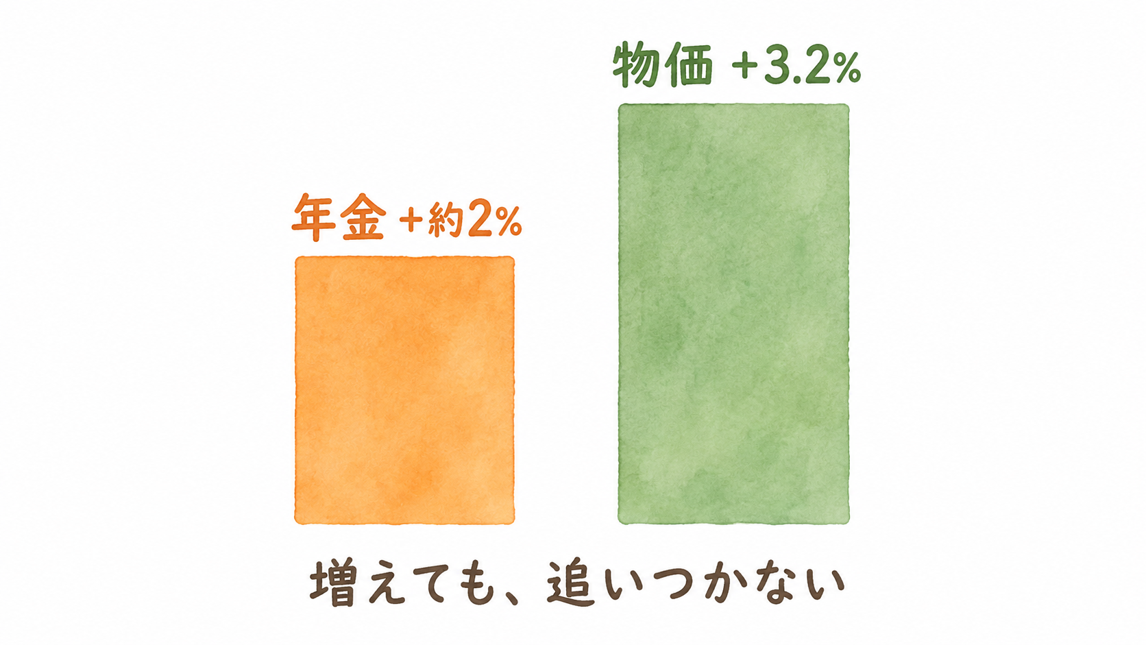 年金が増えたのに手取りが減った？住民税非課税から外れると介護費用が上がる仕組み