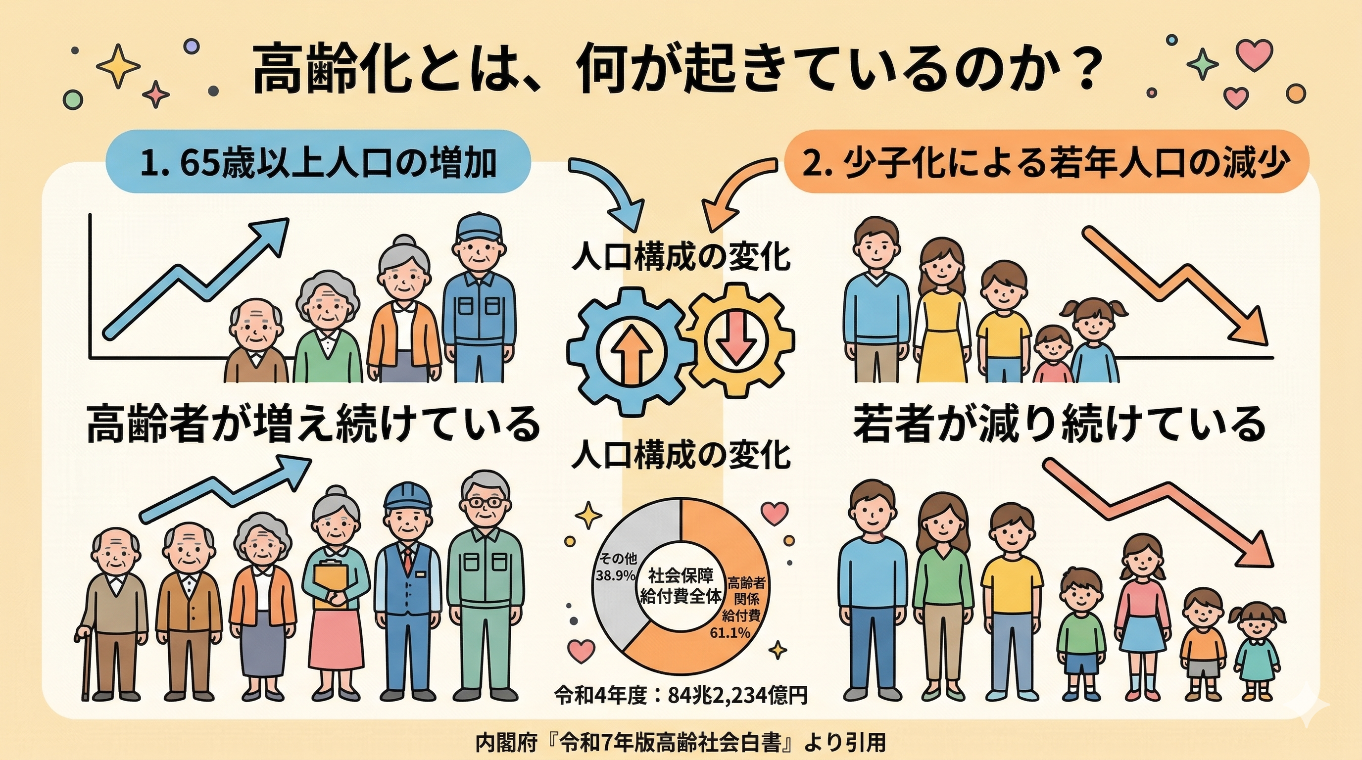 高齢化とは何が起きているのか