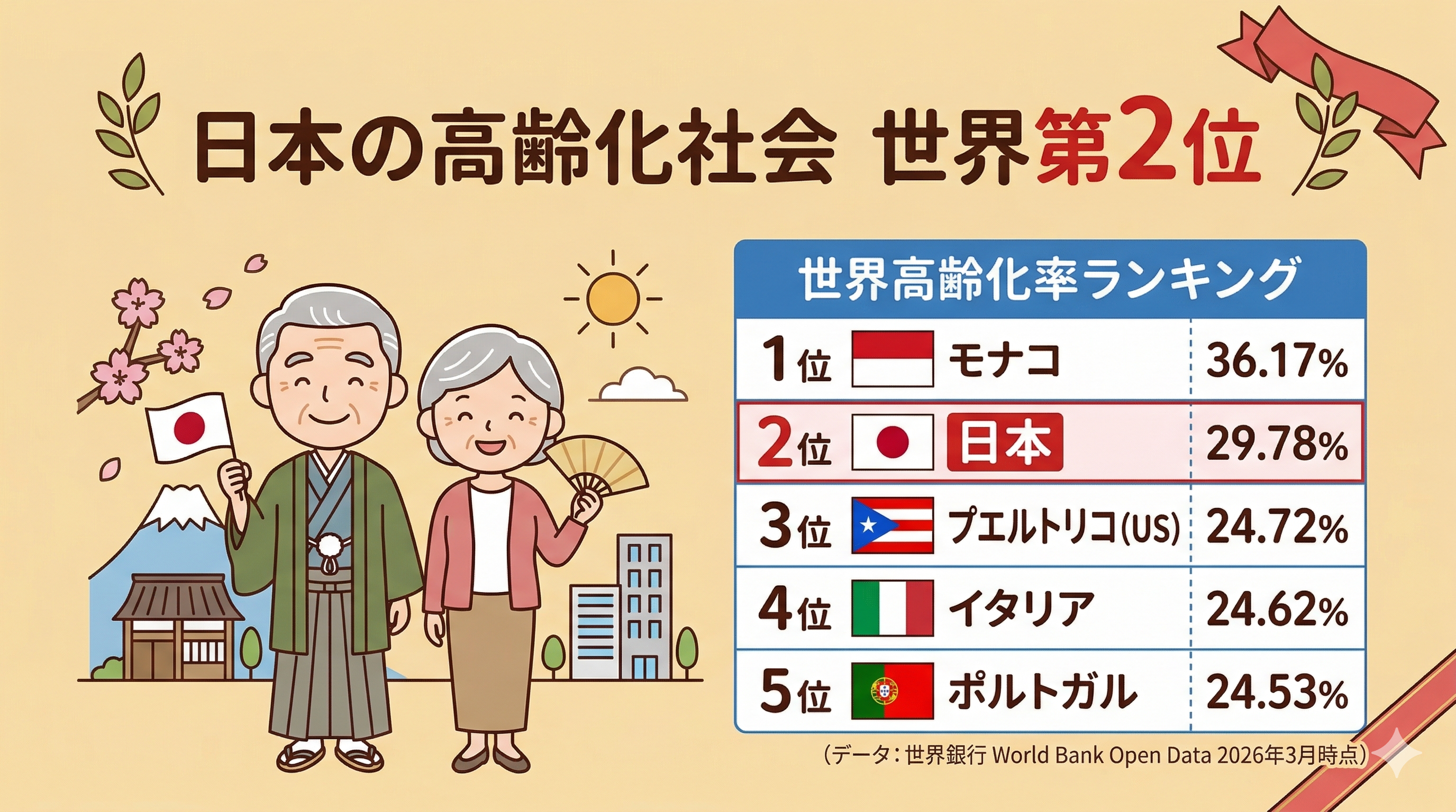 世界の高齢化社会ランキング