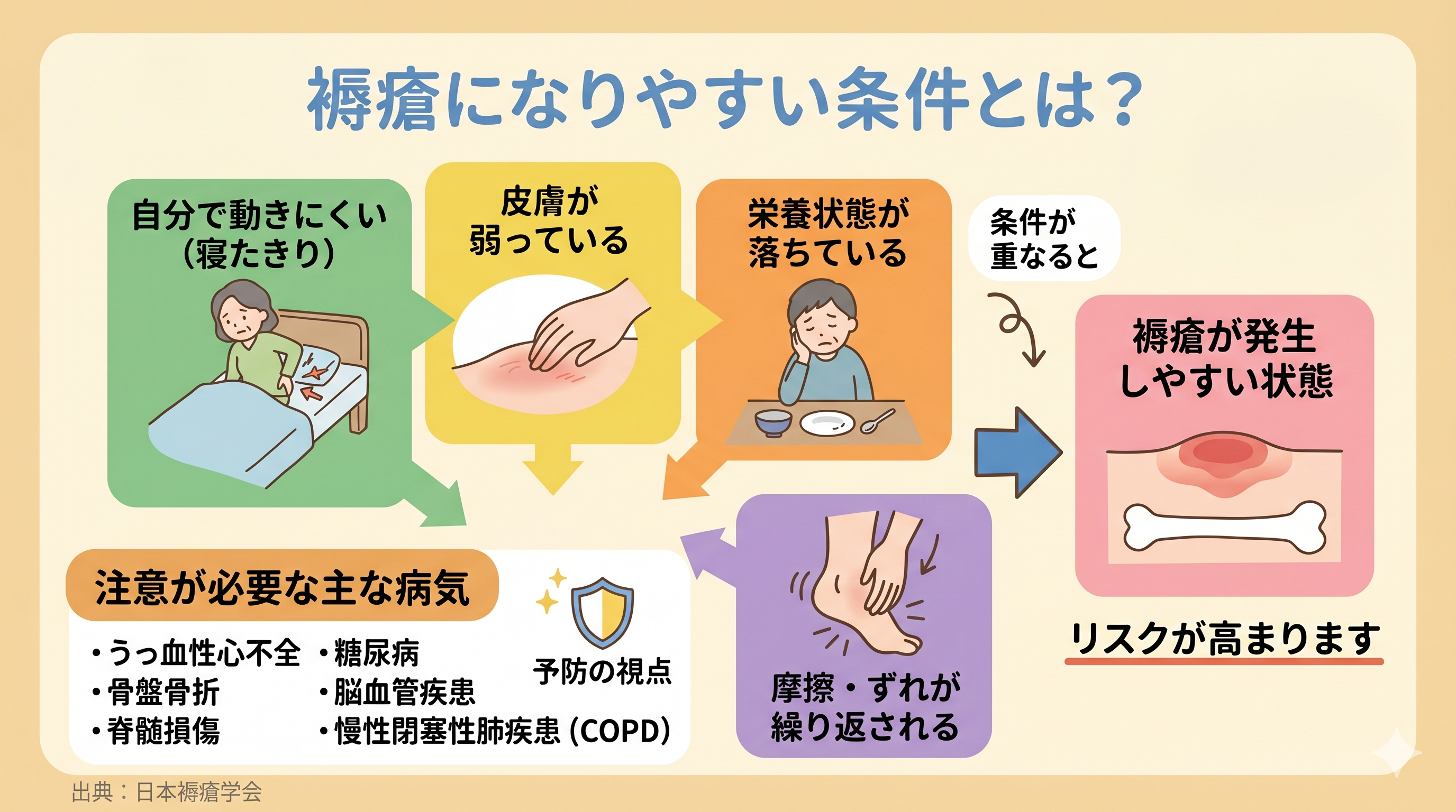 褥瘡発生のメカニズムを正しく知る｜予防の前に押さえたい原因と観察ポイント