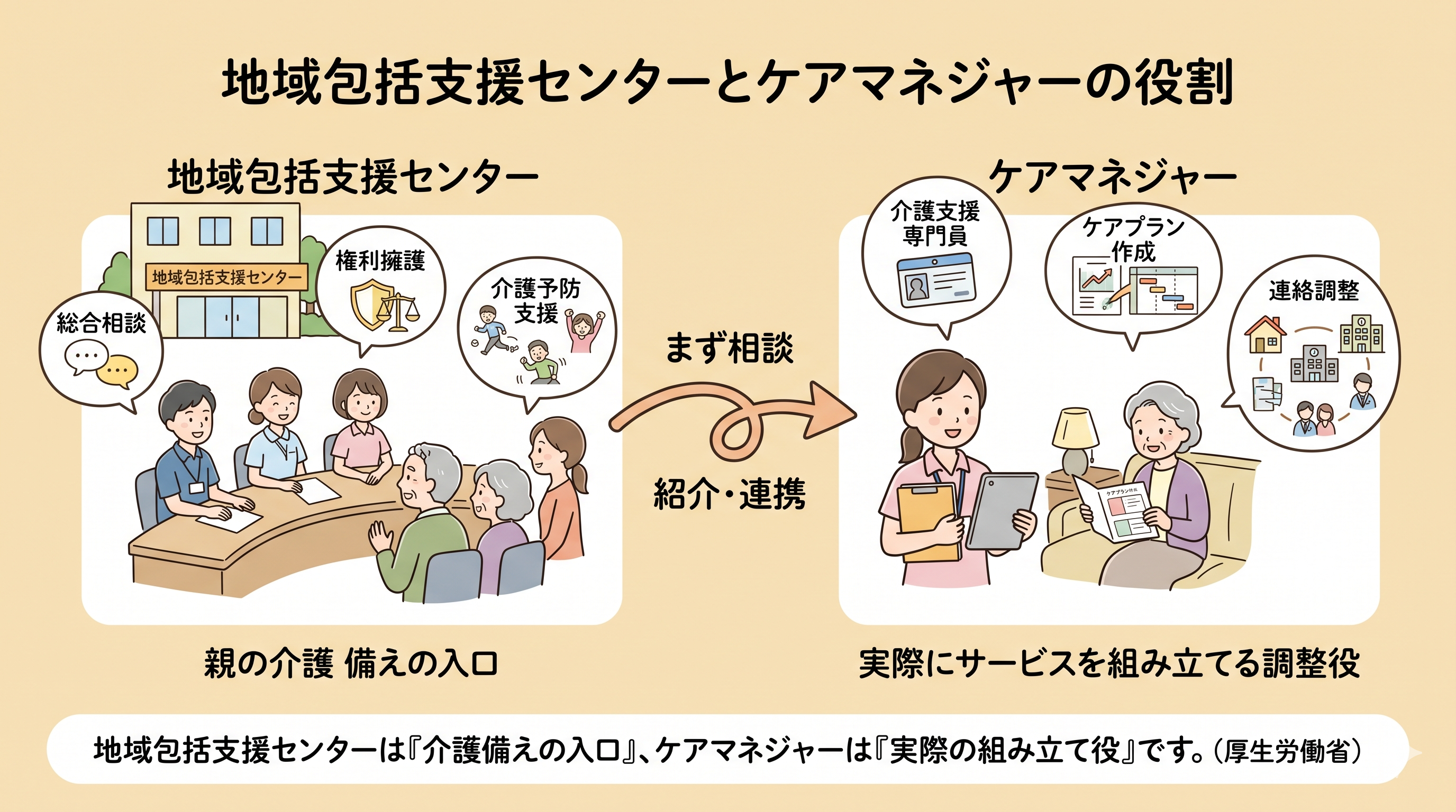 役割の違い