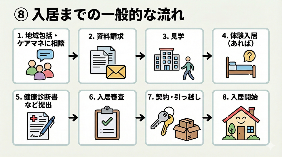 老人ホーム入居までの流れ