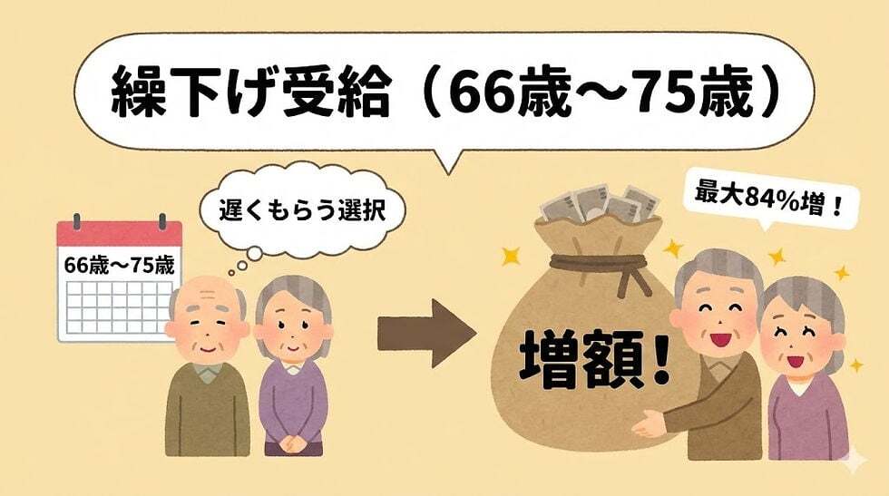 繰下げ受給（66歳〜75歳）