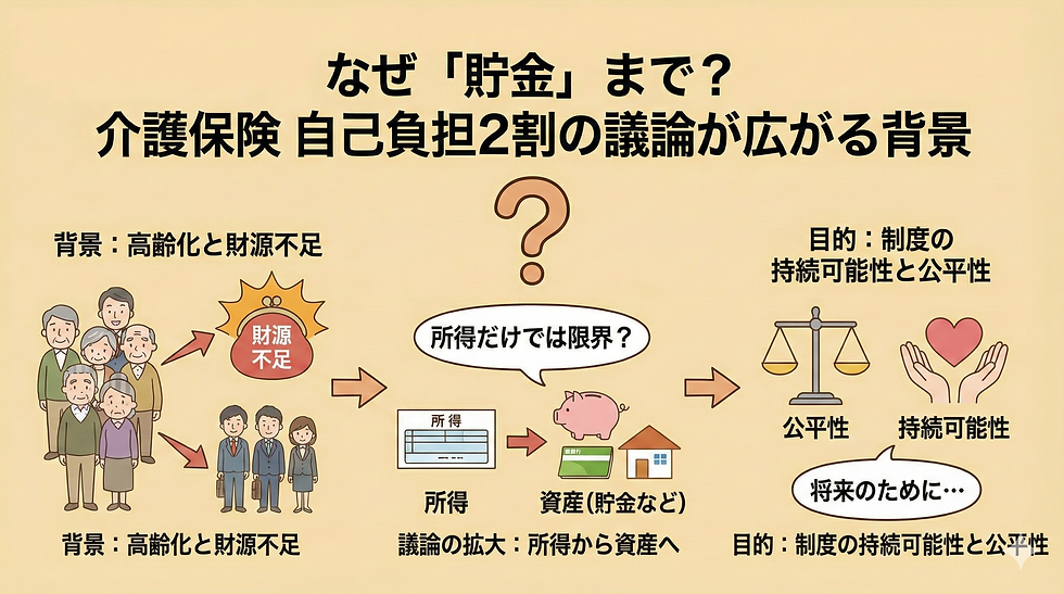 なぜ？　介護保険自己負担2割議論の背景