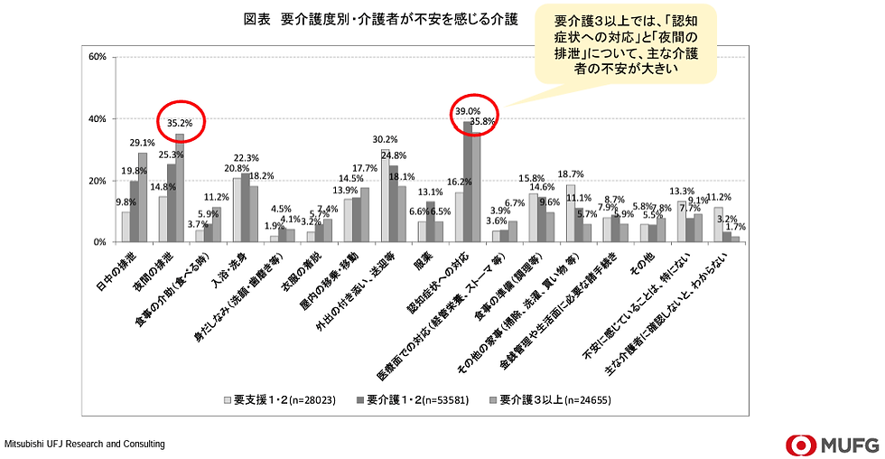 介護者が不安を感じている介護内容｜アンケート結果