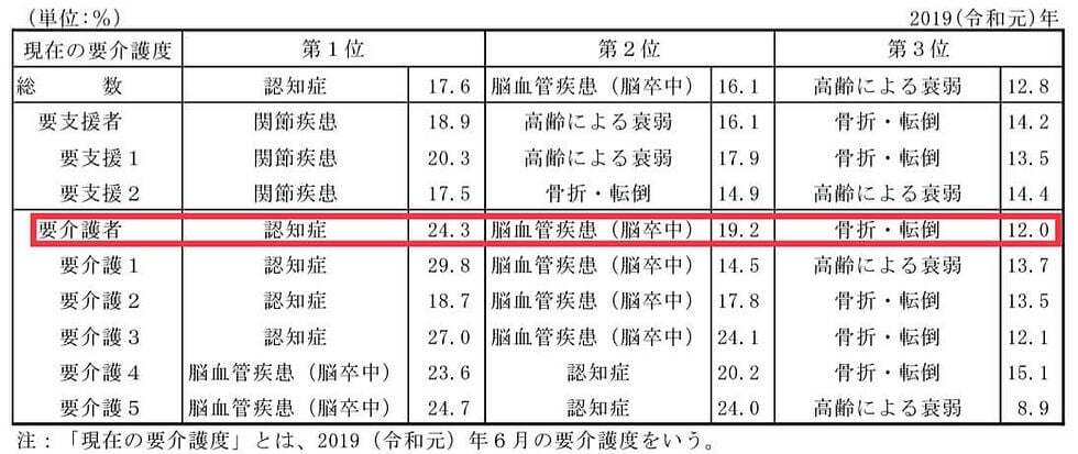 要介護度別に介護が必要になった要因の割合を示す表