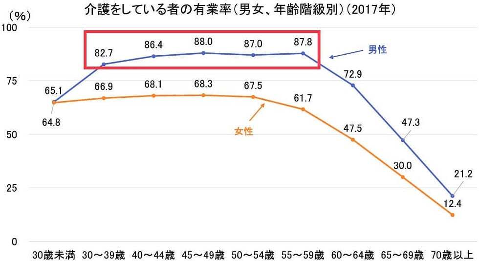 介護者の有業率を示すグラフ｜30～59歳の介助者の有業率は8割以上